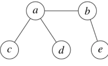 Figure 2.3: The graph G = (V, E) as a part of the instances of Ext max VC and Ext max IS.