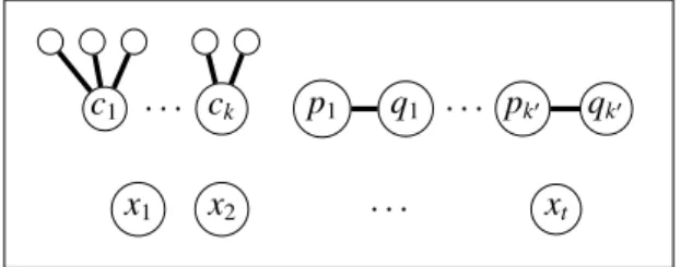 Figure 3.1: Bold edges corresponds to forced edges of U: sets S U containing stars with at least 2