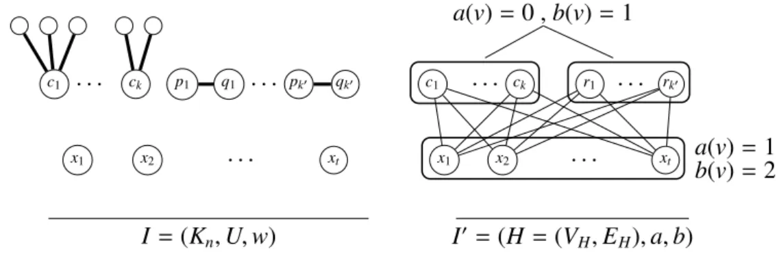 Figure 3.4: An instance I ′ of the Min weighted lower-upper-cover is shown on the right hand