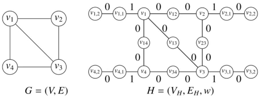 Figure 3.8: Construction of H from G. The binary weights are indicated on edges.