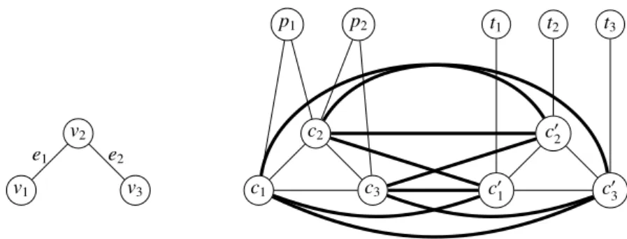 Figure 3.9: Construction of split graph H = (V H , E H ) from a P 3 . The weights of thick edges in