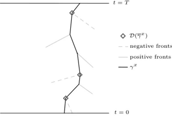 Figure 3: A example of positive γ x
