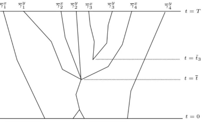 Figure 9: Crossing of γ i y and γ j x