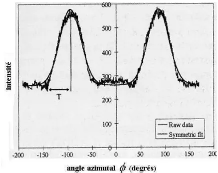 Figure 12. Intensité de diffraction du plan (002) en fonction de l’angle azimutal.
