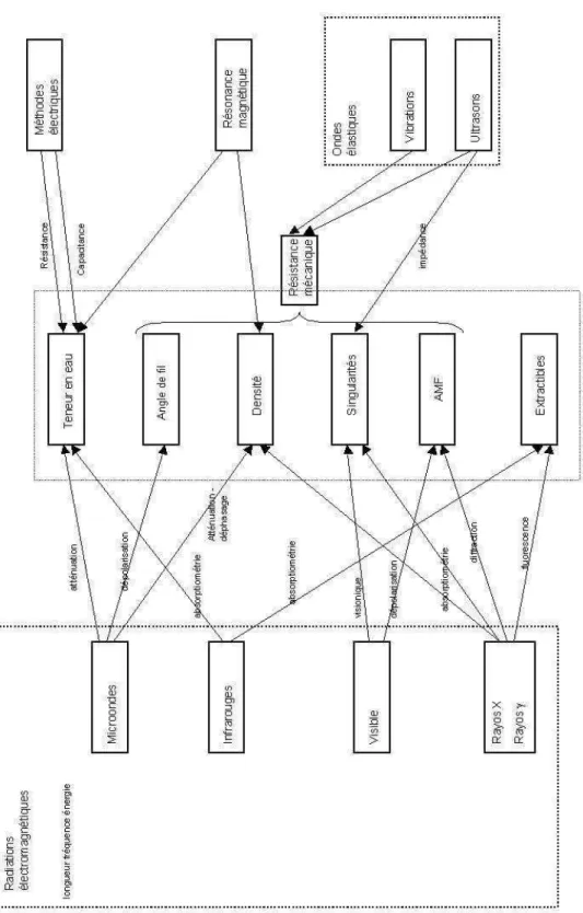 Figure 17. Schématisation de principales méthodes d’évaluation non destructive appliquées au bois.