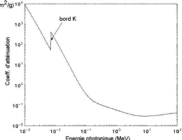 Figure 10. Coefficient d’atténuation pour le Fer et son bord K à 7,11 keV. (selon XCOM).