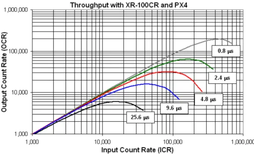 Figure 12. Perte de linéarité des mesures suite à l’empilement pour  différents shaping times