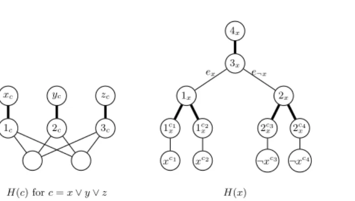 Fig. 1. The Gadgets H(c) and H(x). Edges not in U are drawn as thicker lines.