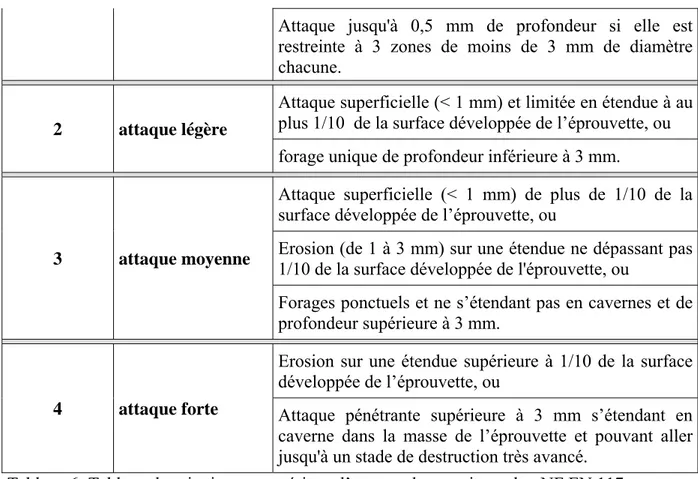 Tableau 6: Tableau des citations caractérisant l’attaque des termites selon NF EN 117.