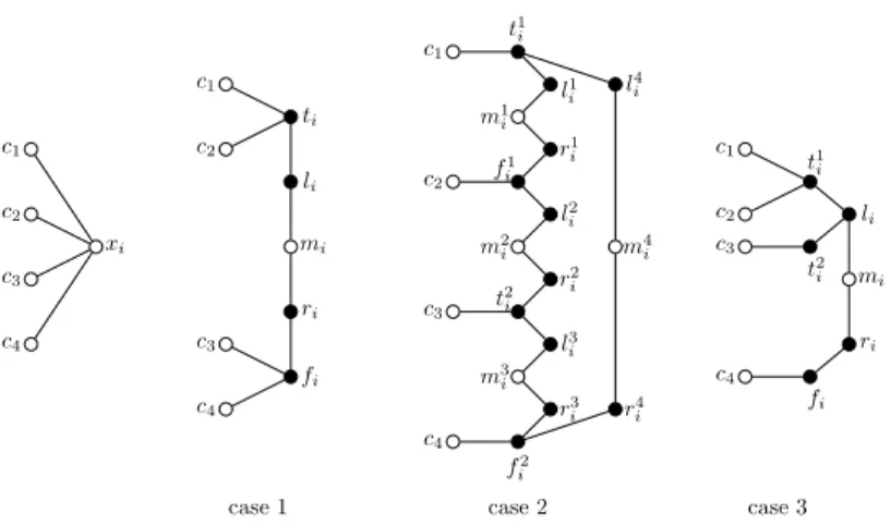 Figure 2: Construction of Theorem 3. On the left: A variable x i appearing in four clauses