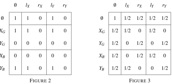 Figure 3 shows a possible assignment of probabilities z( σ , τ ) that fulfills (7) and (8)