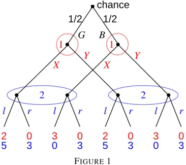 Figure 1 shows an example of an extensive game. This is a signaling game as discussed by Spence (1973), Cho and Kreps (1987), and Gibbons (1992, Section 4.2), but with costless signals