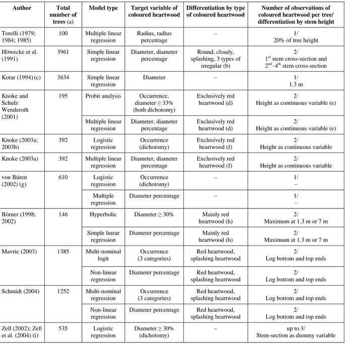 Table 1. Overview of approaches to the modelling of coloured heartwood in Beech.  