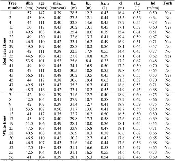 Table  3.  Dendrometric  description  of  the  sample  trees  of  group 2:  17  red  heart  trees  and  14  white  trees