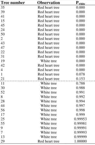 Table 4. Probability of each tree of group 2 being a white tree (P white ); in comparison with Paper II, the  probability  at  the  dendrometric  level  was  estimated  from  the  hd-ratio  (hd)  instead  of  dbh;  threshold  probability P white  = 0.5 (da
