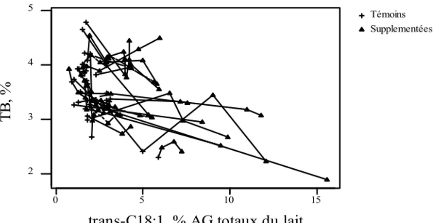 Figure B3: Relation entre TB et proportion des AG  trans-C18:1 totaux dans la MG du lait chez la  vache laitière (données issues des articles ‘témoins vs