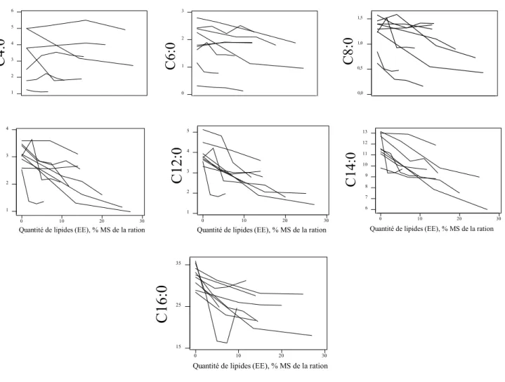 Figure B6 : Variation des teneurs en AG courts et moyens du lait de vache (C4:0-C14:0, % AGT)  selon la quantité de lipides ajoutée à la ration (% MS)