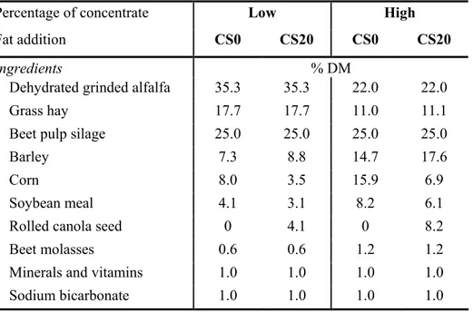 Table  1:  Ingredients  of  the  low-  or  high-concentrate  diets  combined  with  (CS20)  or  without  (CS0)  rolled canola seeds
