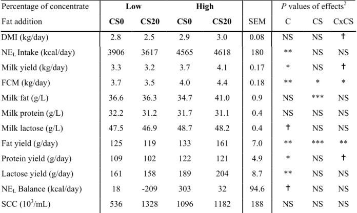 Table  3:  Production  parameters  of  dairy  goats  fed  low-  or  high-concentrate  diets  combined  with  (CS20) or without (CS0) rolled canola seeds 1 