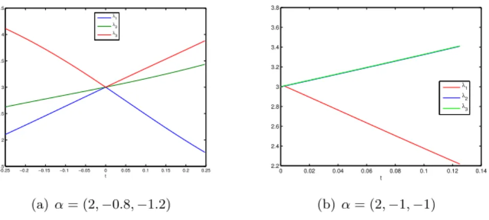 Figure 3: (λ 1,β (Ω t ), λ 2,β (Ω t ), λ 3,β (Ω t )) when Ω t is a parametrized ellipsoid of volume 4π/3