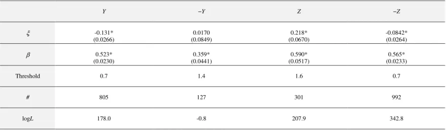 Table 4: Marginal Parameter Estimates for the GPD Model