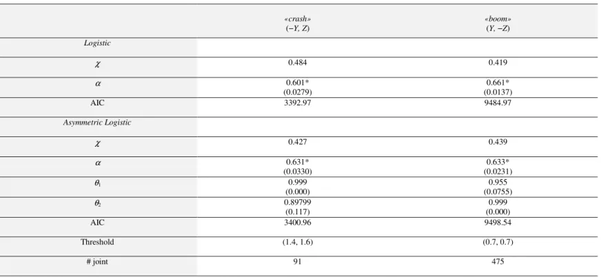 Table 5: Dependence Estimates for the GPD Model
