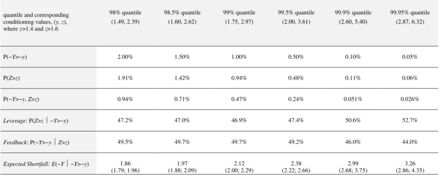 Table 6: High Quantile Exceedance Probabilities