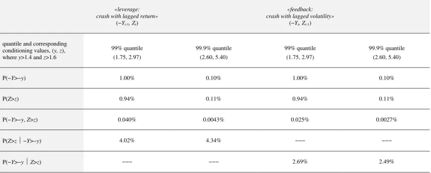 Table 7: High Quantile Exceedance Probabilities with Lagged Shocks
