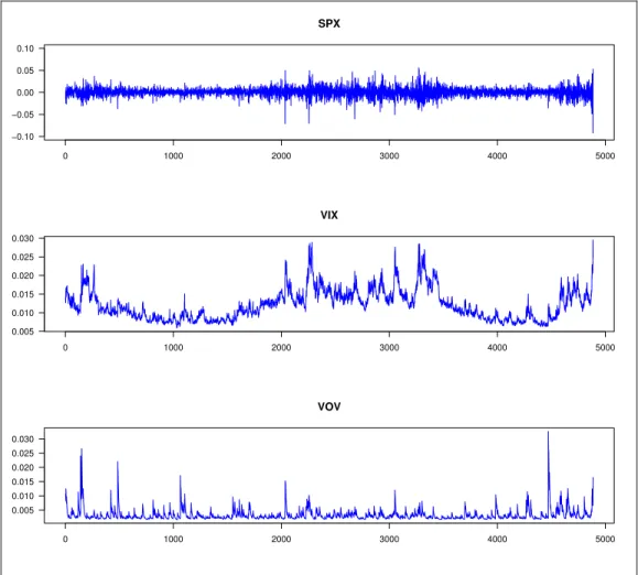 Figure 1: Market Returns, Volatility and Volatility of Volatility