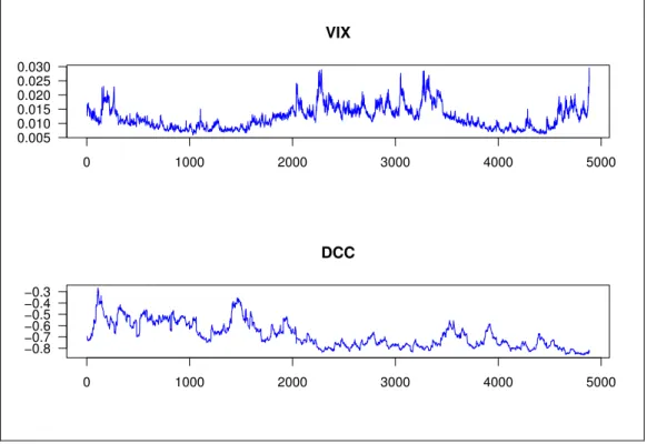 Figure 2: VIX and Conditional Correlation between Return and Volatility Shocks