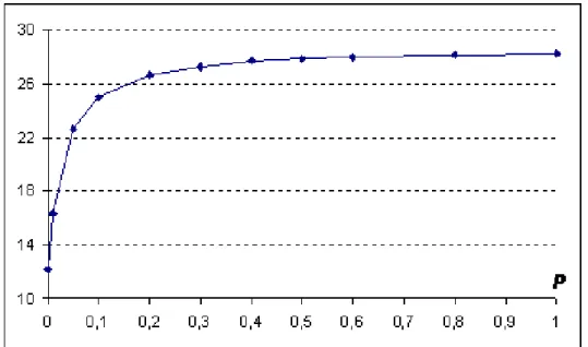 Fig. 1 : Evolution du prix d’un bon perpétuel forward à 100 ans en fonction de p 