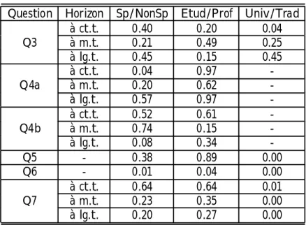 Tableau 1. Test d’indépendance du Chi-deux Question Horizon Sp/NonSp Etud/Prof Univ/Trad
