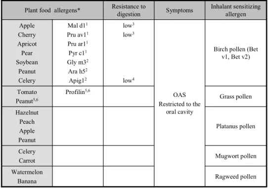 Table 2: Allergens of class 2 food allergy