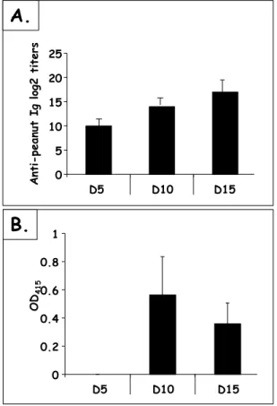 Figure 12 : Peanut-specific IgG (panel A), IgE (panel B) and IgG-subclass (panel C) titers after IP  sensitization