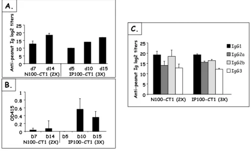 Figure 15 : Kinetics and levels of peanut-specific IgG (panel A), IgE (panel B) and IgG subclass (panel  C) responses after IP and nasal sensitization
