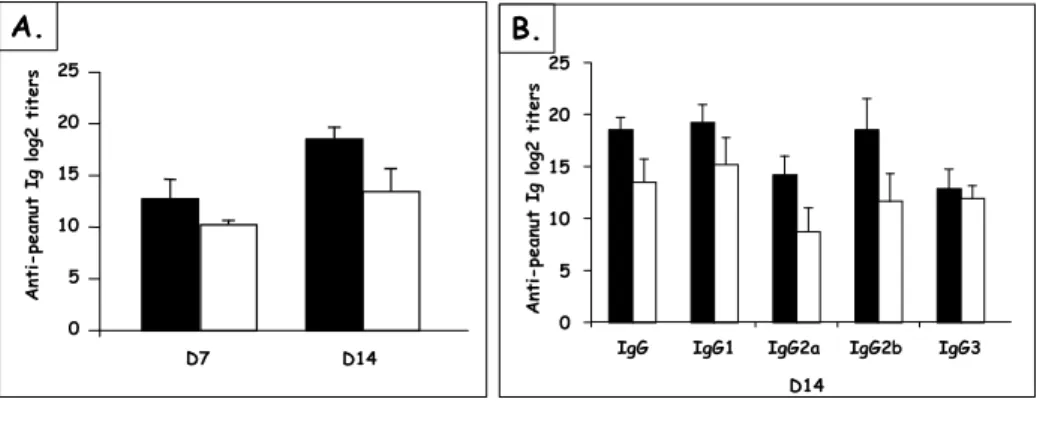 Figure 18 : Kinetics and levels of peanut-specific IgG (panel A) and IgG-subclass (panel B) responses  after nasal and oral sensitization