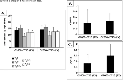 Figure 20 : Influence of oral doses of PPE on specific IgG (panel A) and IgE (panel B) and total IgE  (panel B) responses