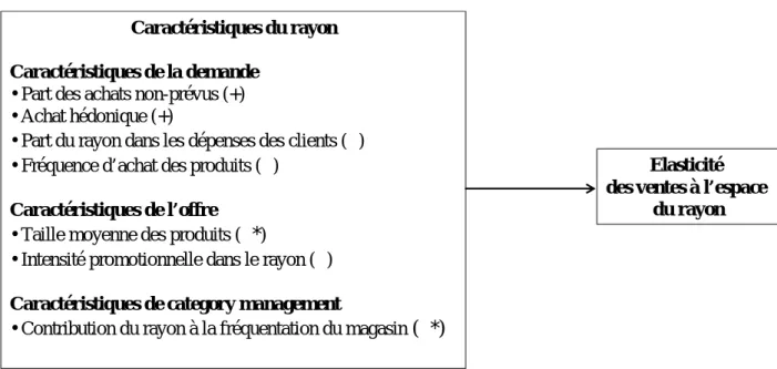 Figure 6 : Synthèse des déterminants des élasticités identifiés pour l’un et / ou l’autre des 2 groupes de magasins