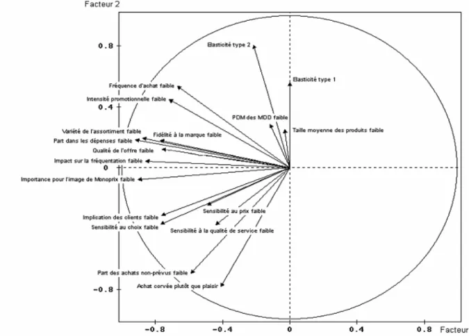 Figure 7 : ACP sur les caratéristiques des rayons et les élasticités : projection des variables sur le premier plan factoriel