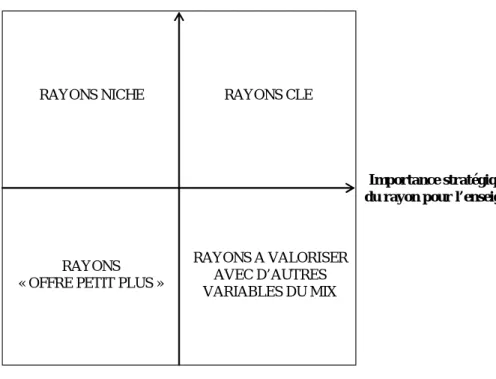 Figure 8 : Matrice d’analyse du portefeuille de rayons