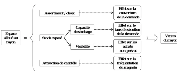 Figure 4 : Les 4 effets de l’espace alloué sur les ventes