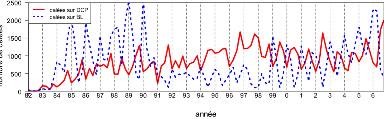 Fig. 10: Nombre trimestriel de calées sur DCP/FAD (rouge) et nombre mensuel de calées sur bancs libres/BL  (bleu) entre 1982 et 2006
