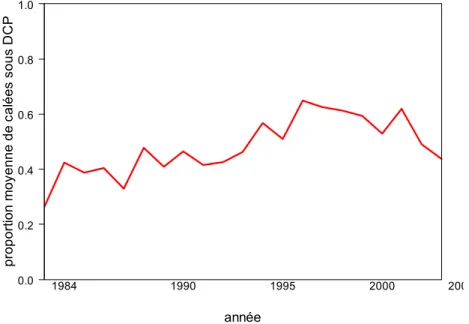 Fig. 11 : Moyenne annuelle de la proportion de calées sous DCP par rapport au nombre de calées total