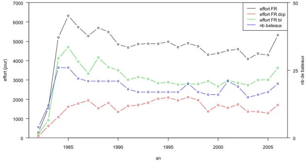 Fig. 18 : Evolution du nombre de jours de mer des senneurs français, selon le mode de pêche (bancs libres ou  DCP)
