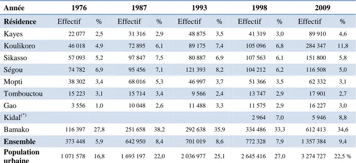 Tableau 2 : Evolution des effectifs et des proportions des individus résidant en dehors de leur  région de naissance au Mali 