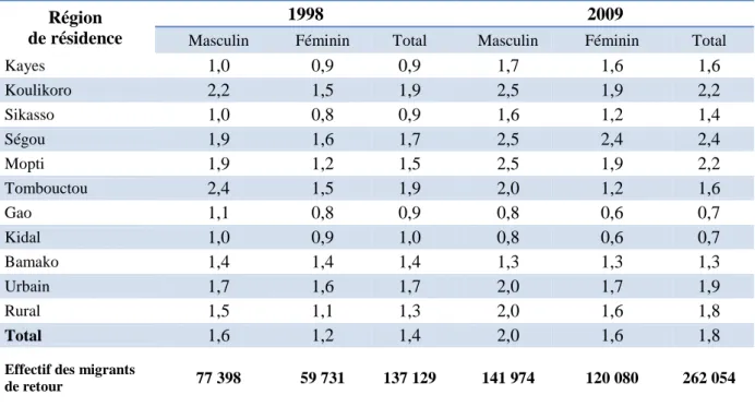 Tableau 3 : Proportion (%) des migrants internes de retour dans la population résidente par  région et milieu de résidence 