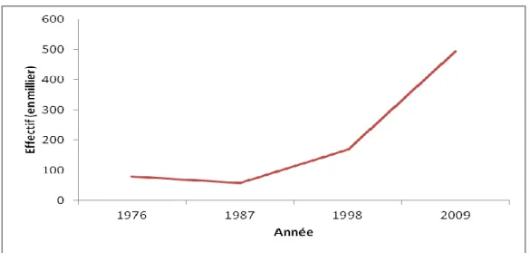 Graphique 2 : Evolution de la population immigrante au Mali entre 1976 et 2009