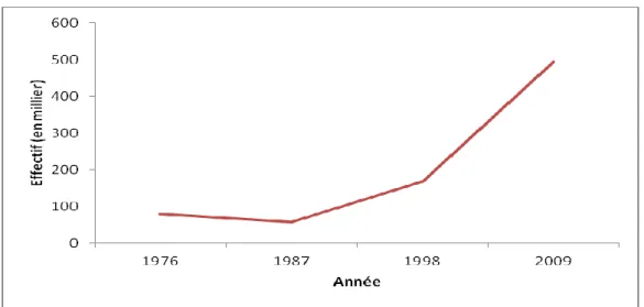 Graphique 2 : Evolution de la population immigrante au Mali entre 1976 et 2009