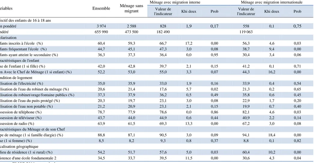 Tableau 20 : Quelques statistiques descriptives en fonction du statut migratoire du ménage (Enfants de 16 à 18 ans) 