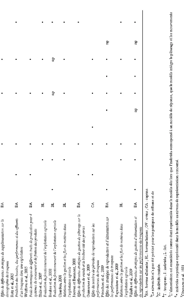 Tableau  1  Représentations  de  l‟individu  et  des  types  de  pratiques  utilisées  dans  les  différents  travaux  de  modélisation du fonctionnement du troupeau 